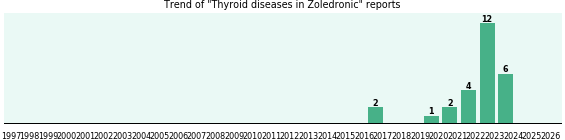 Could Zoledronic cause Thyroid diseases? Could Zoledronic cause Thyroid diseases?